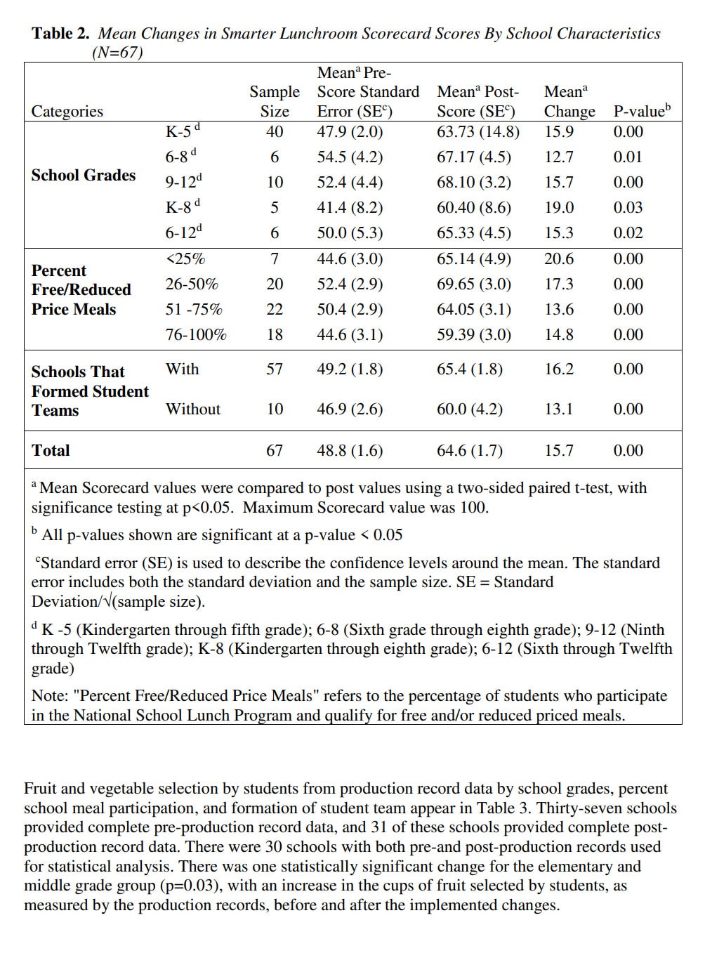 The Impact Of A Smarter Lunchroom Program On Selection Of Fruits And Vegetables By Children In