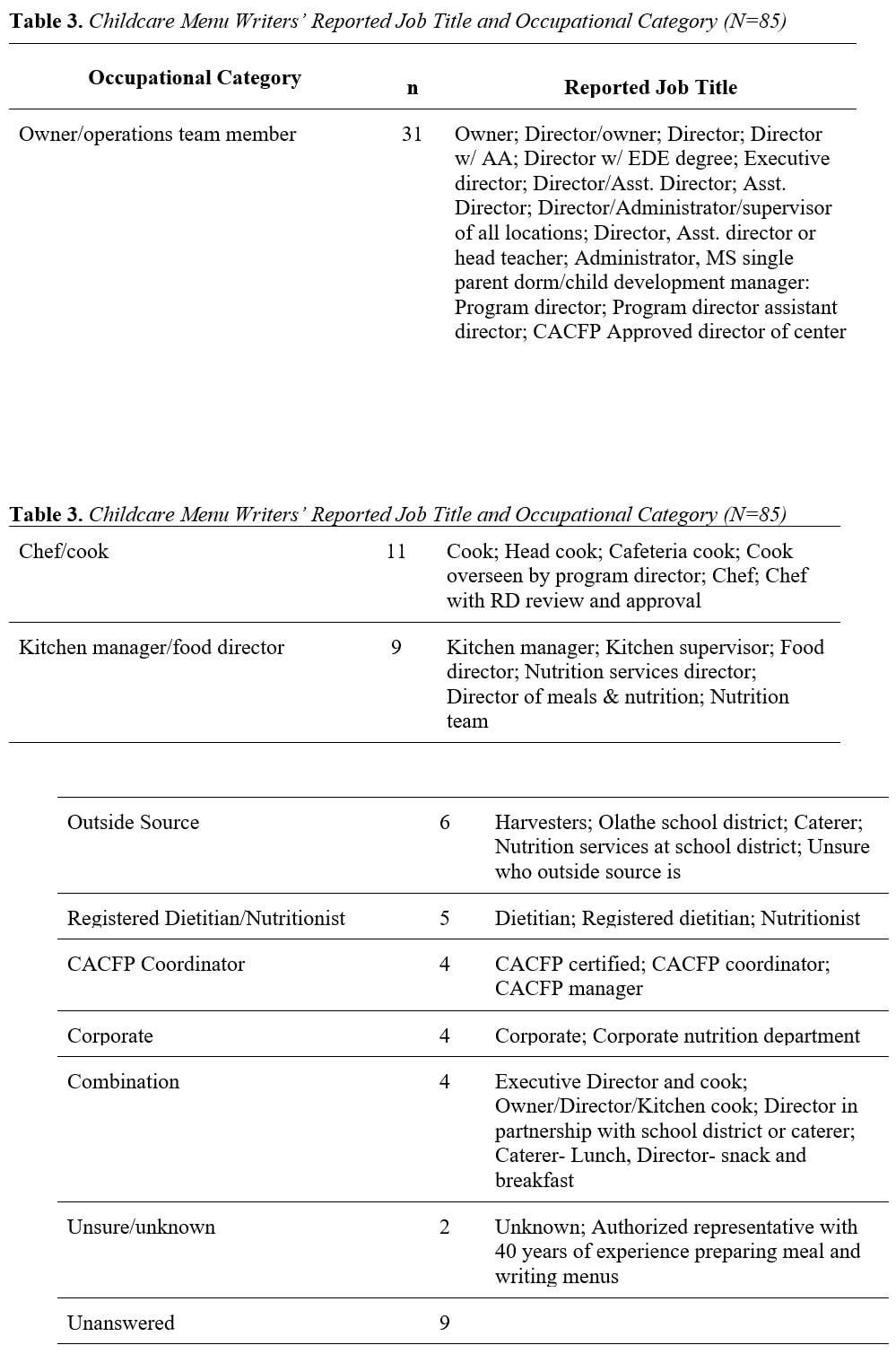 Vegetarian Menu Substitution Practices And Nutrition Professionals ...