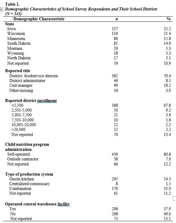 Food Defense Best Practices Reported by Public School Food Authorities