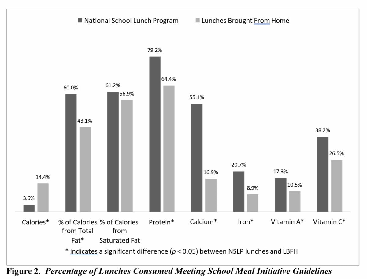 Lunches Selected and Consumed from the National School Lunch Program in Schools Designated as
