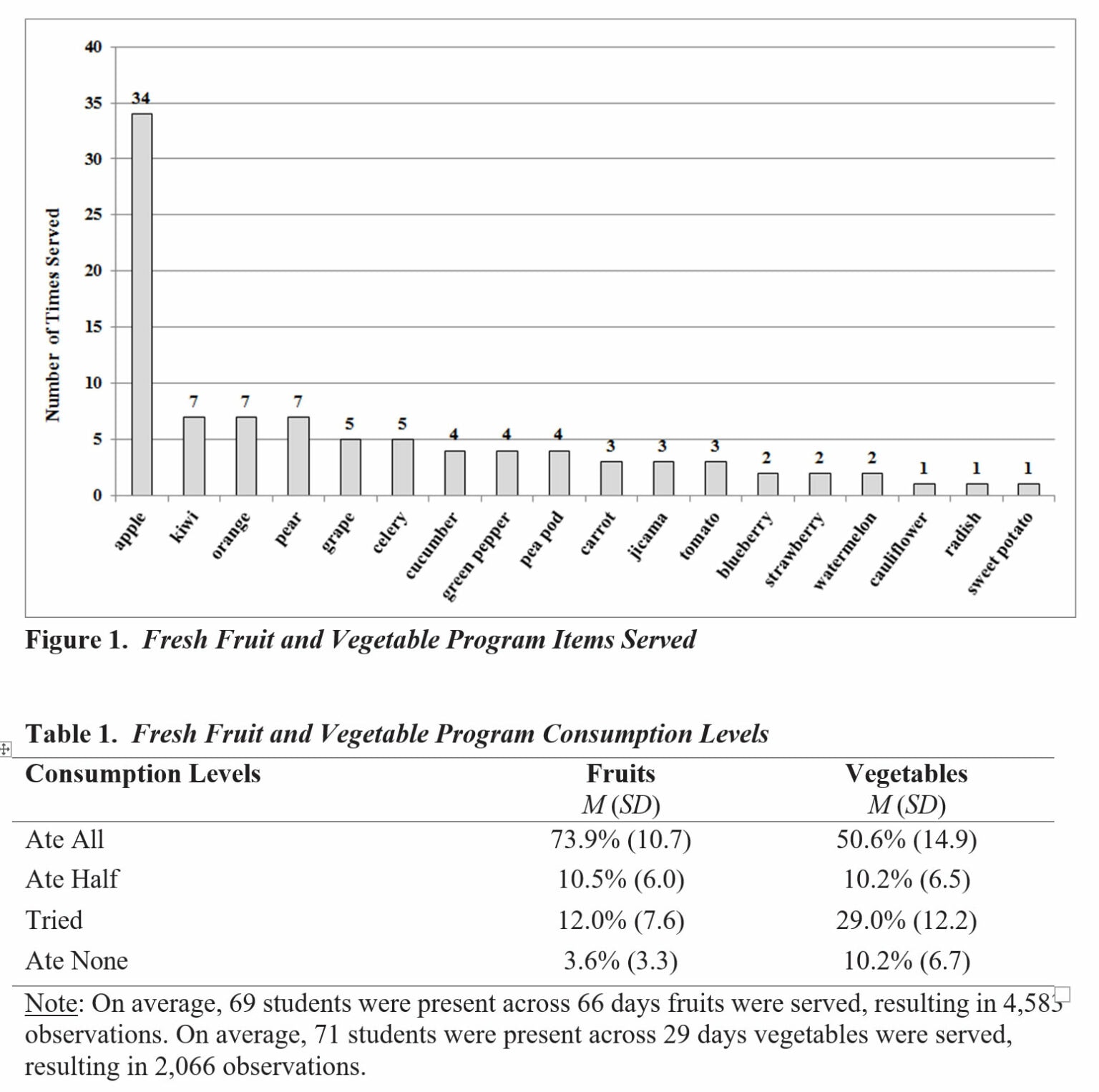 The USDA Fresh Fruit and Vegetable Program A Case Study of
