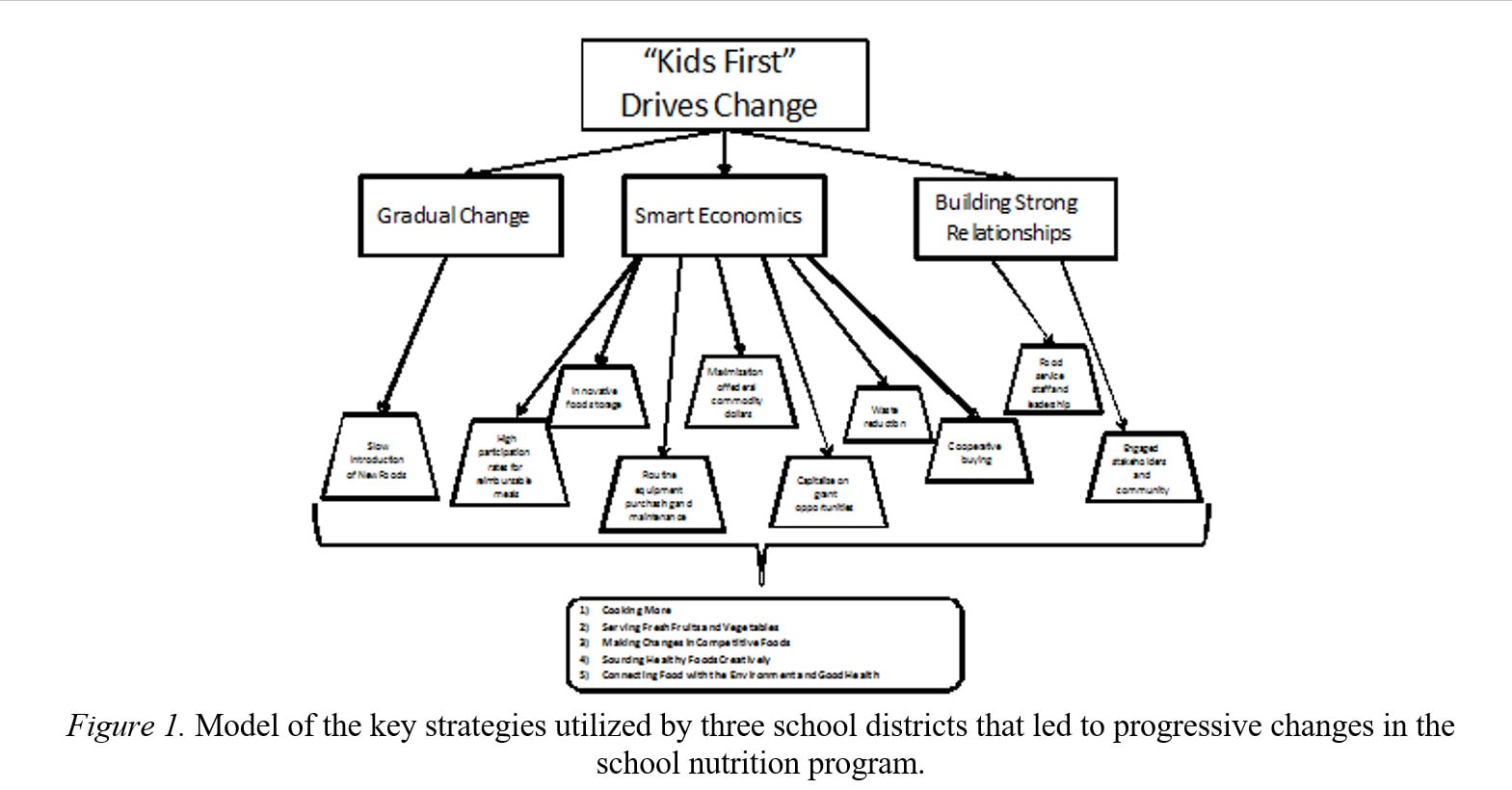 Key Strategies for Improving School Nutrition: A Case Study of Three ...