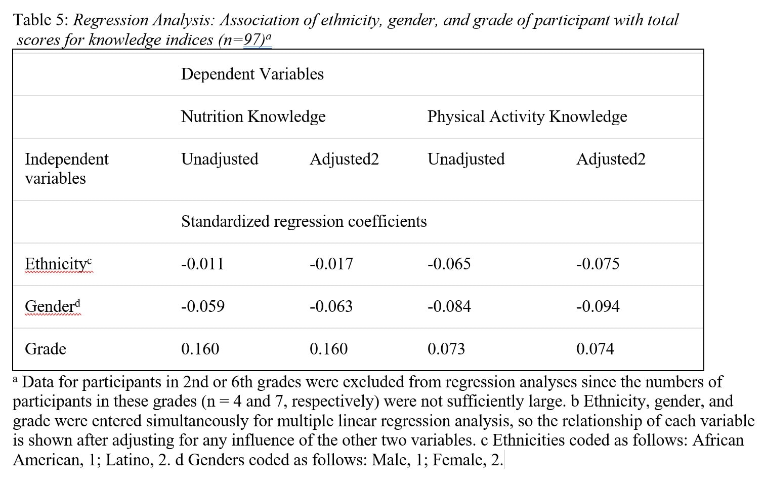 Nutrition and Physical Activity Knowledge Assessment: Development of ...